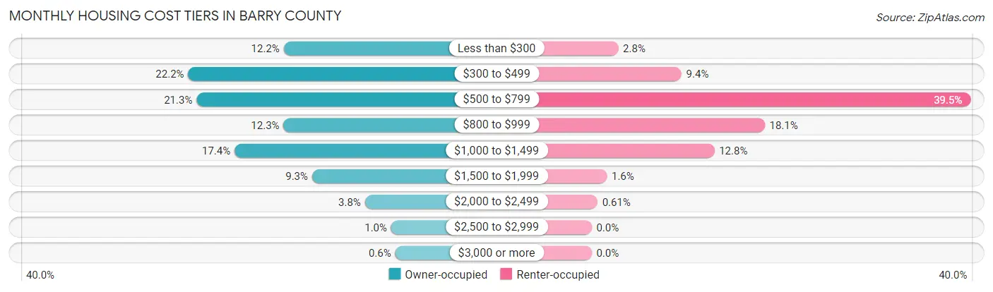 Monthly Housing Cost Tiers in Barry County