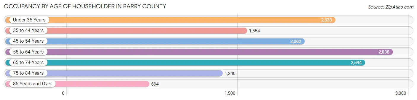 Occupancy by Age of Householder in Barry County