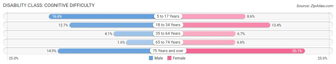 Disability in Barton County: <span>Cognitive Difficulty</span>