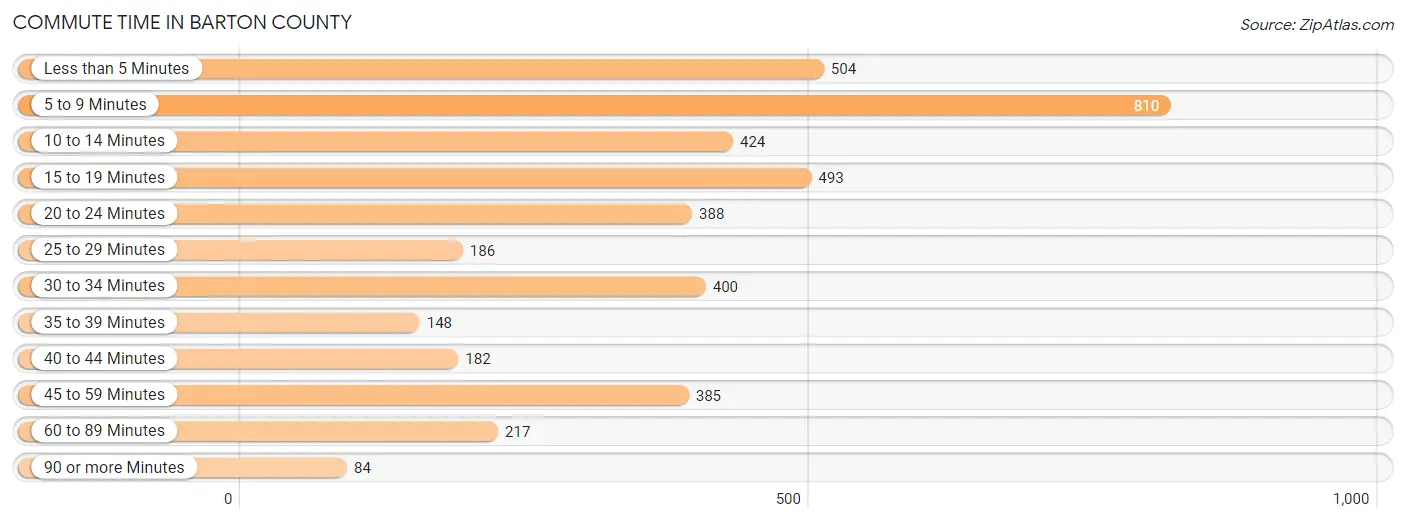 Commute Time in Barton County