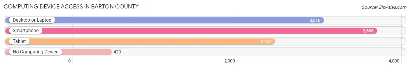 Computing Device Access in Barton County