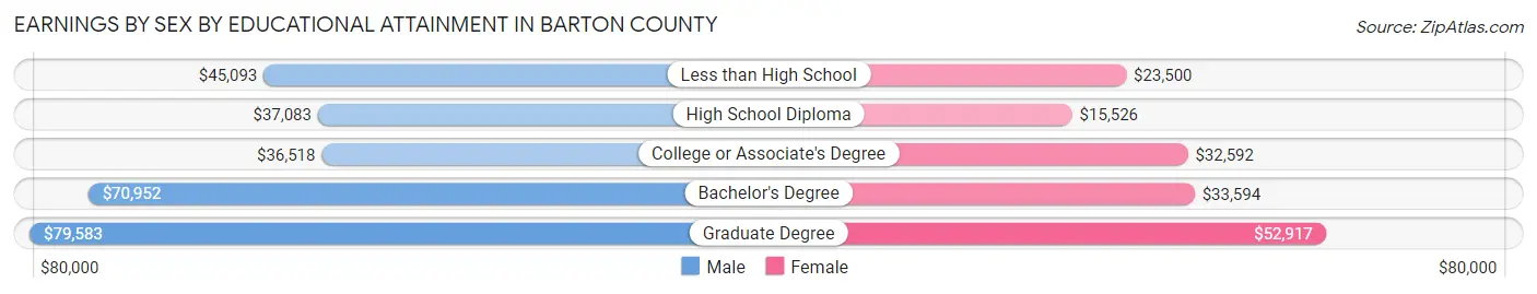 Earnings by Sex by Educational Attainment in Barton County