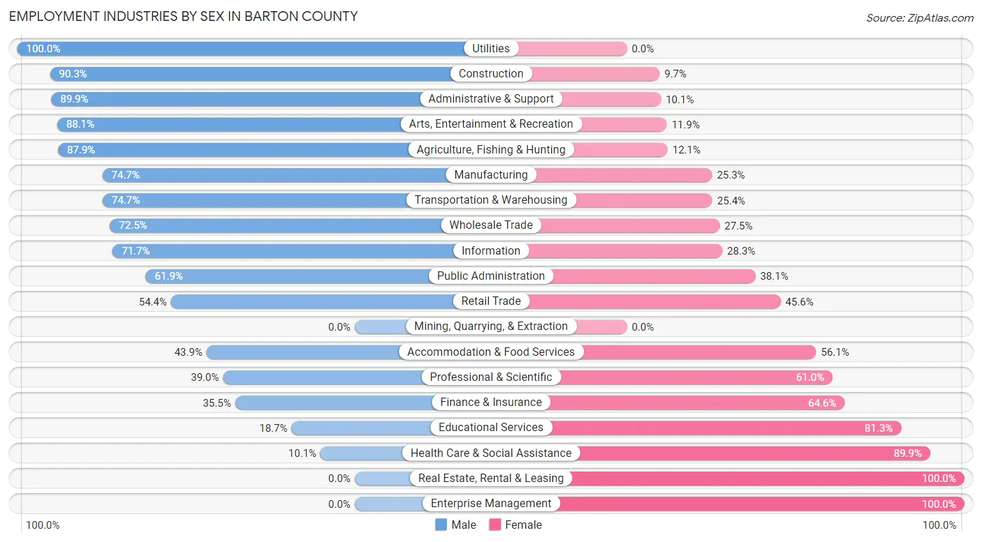 Employment Industries by Sex in Barton County