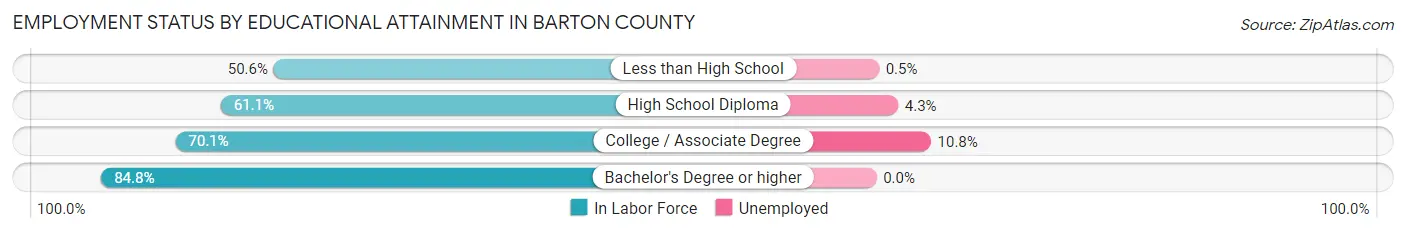 Employment Status by Educational Attainment in Barton County