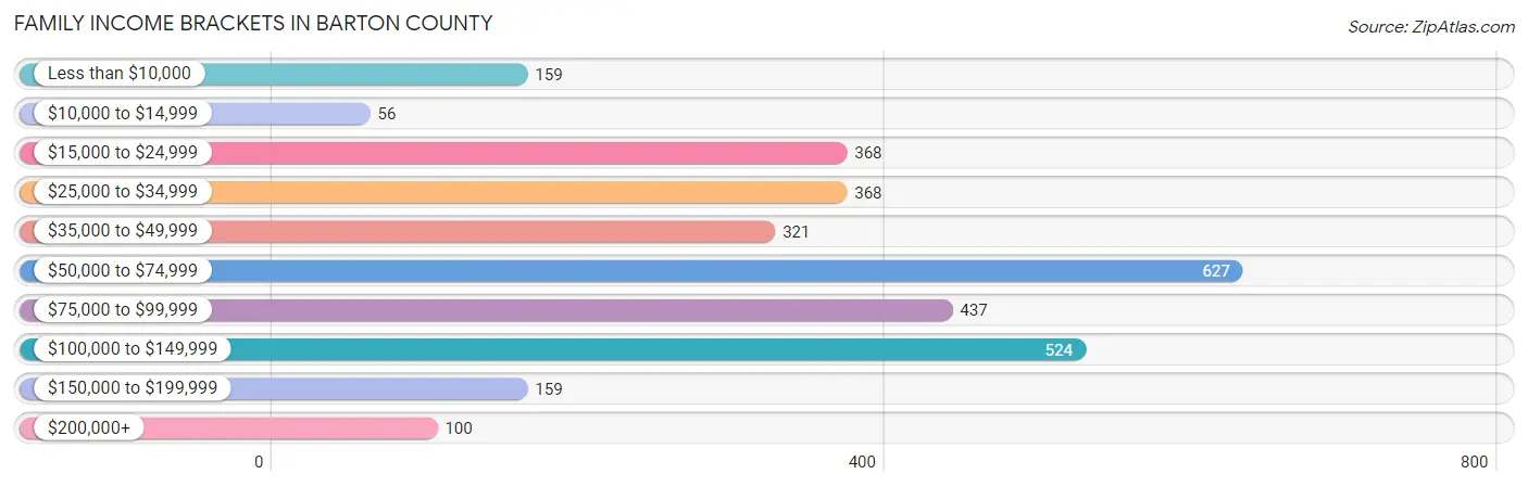 Family Income Brackets in Barton County