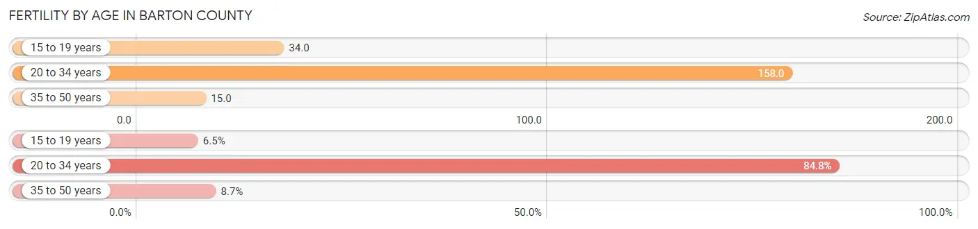 Female Fertility by Age in Barton County