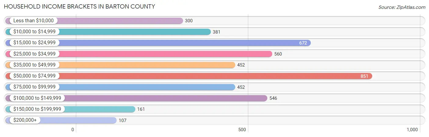 Household Income Brackets in Barton County