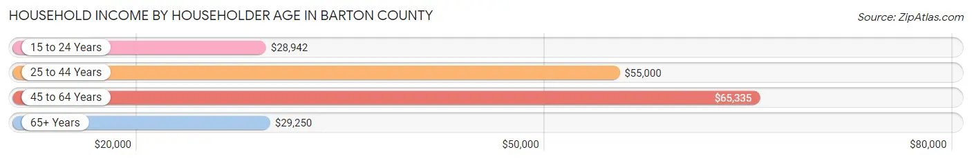 Household Income by Householder Age in Barton County