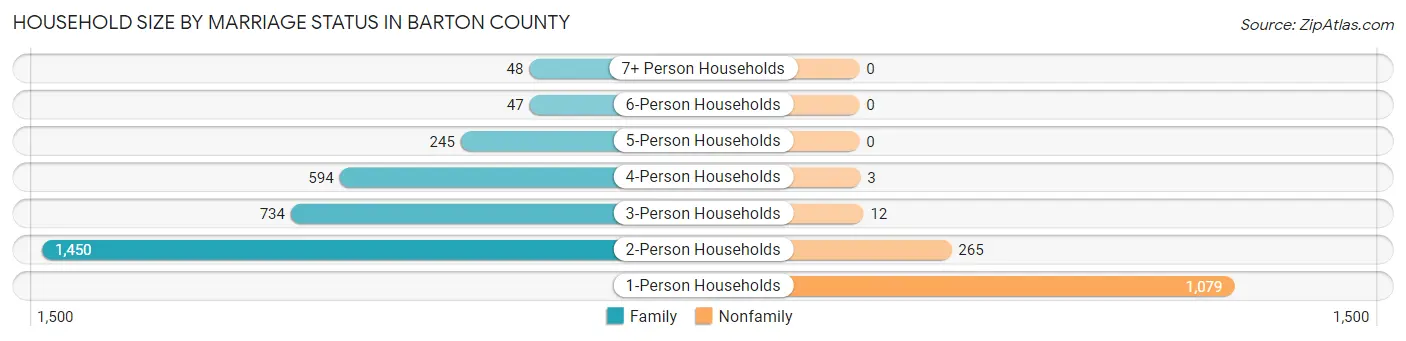 Household Size by Marriage Status in Barton County