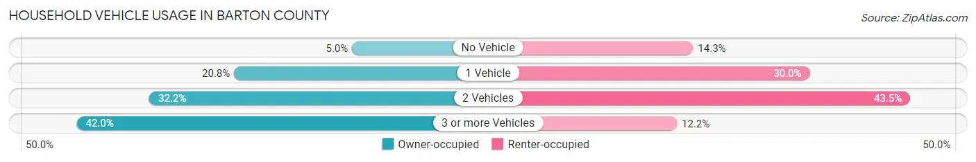 Household Vehicle Usage in Barton County