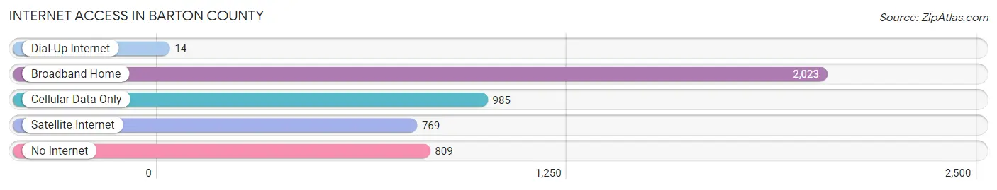 Internet Access in Barton County