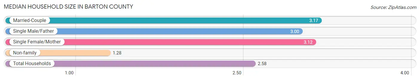 Median Household Size in Barton County