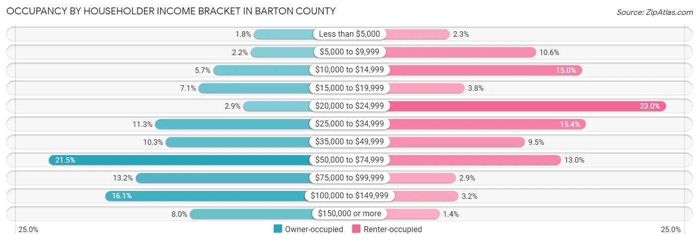 Occupancy by Householder Income Bracket in Barton County