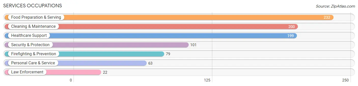 Services Occupations in Barton County