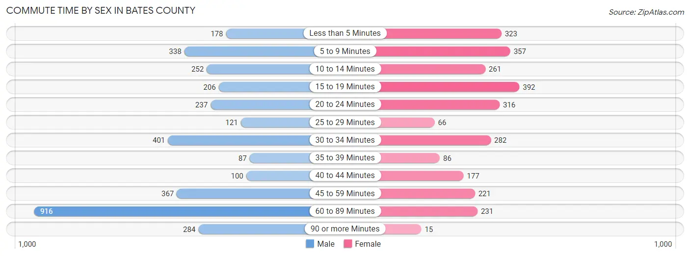 Commute Time by Sex in Bates County