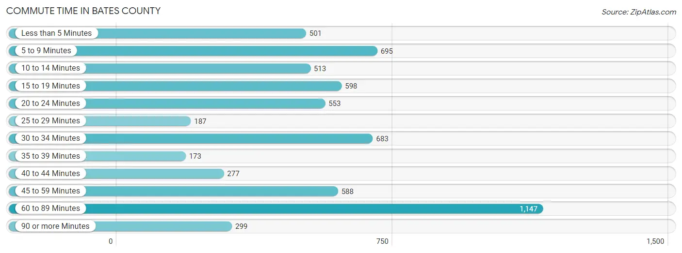 Commute Time in Bates County