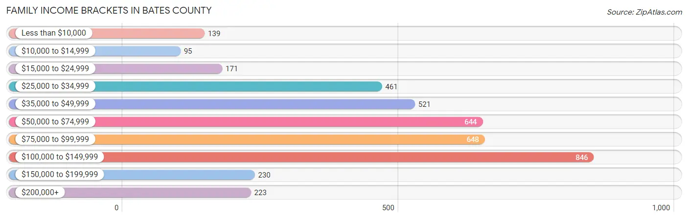 Family Income Brackets in Bates County