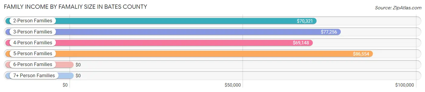 Family Income by Famaliy Size in Bates County