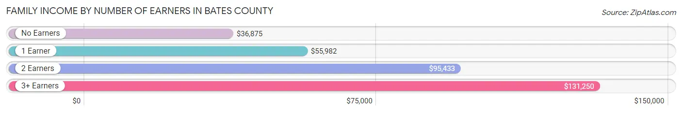 Family Income by Number of Earners in Bates County