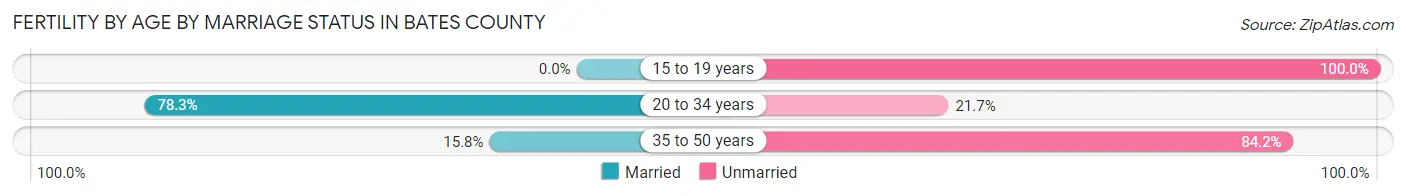 Female Fertility by Age by Marriage Status in Bates County