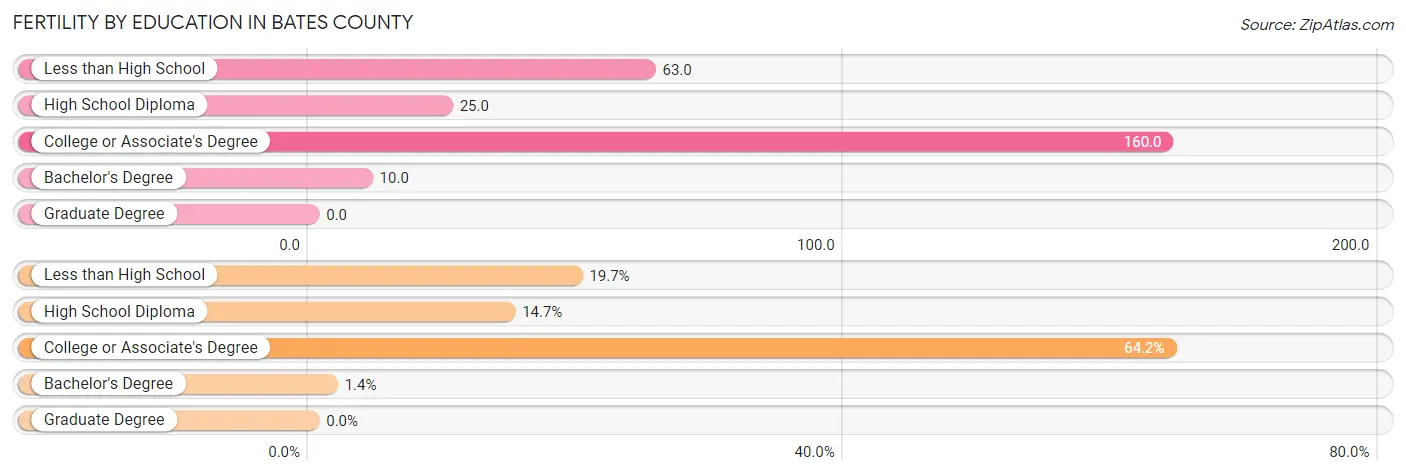 Female Fertility by Education Attainment in Bates County