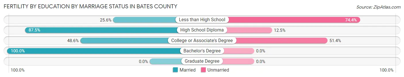 Female Fertility by Education by Marriage Status in Bates County