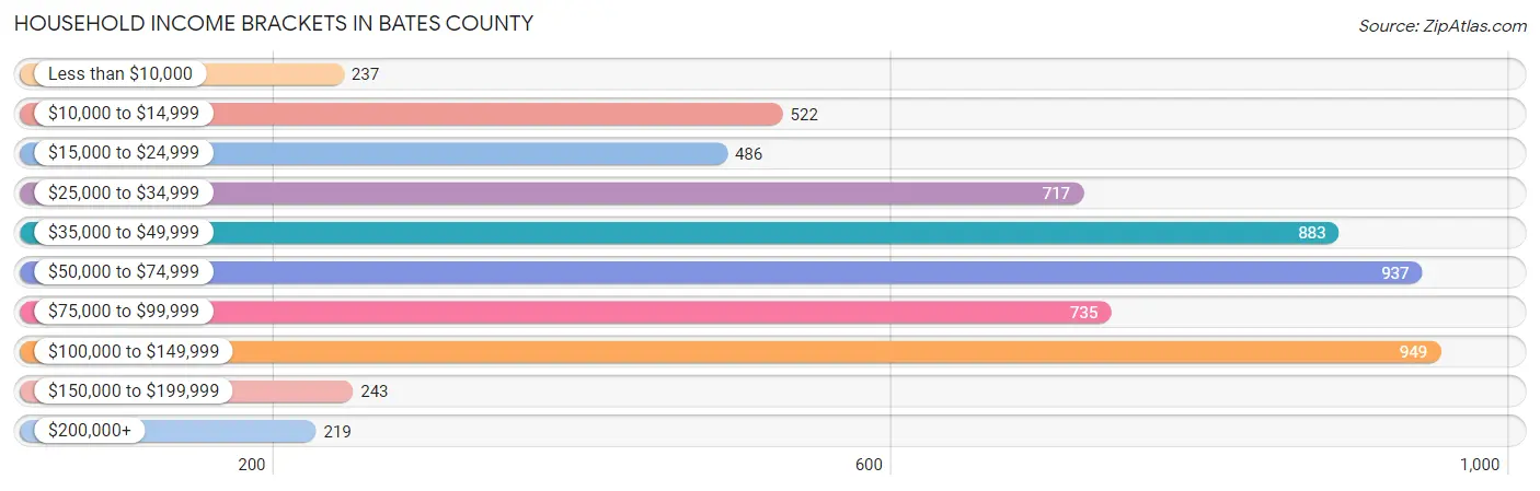 Household Income Brackets in Bates County