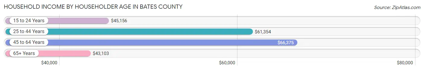 Household Income by Householder Age in Bates County