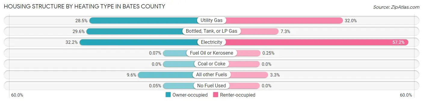 Housing Structure by Heating Type in Bates County