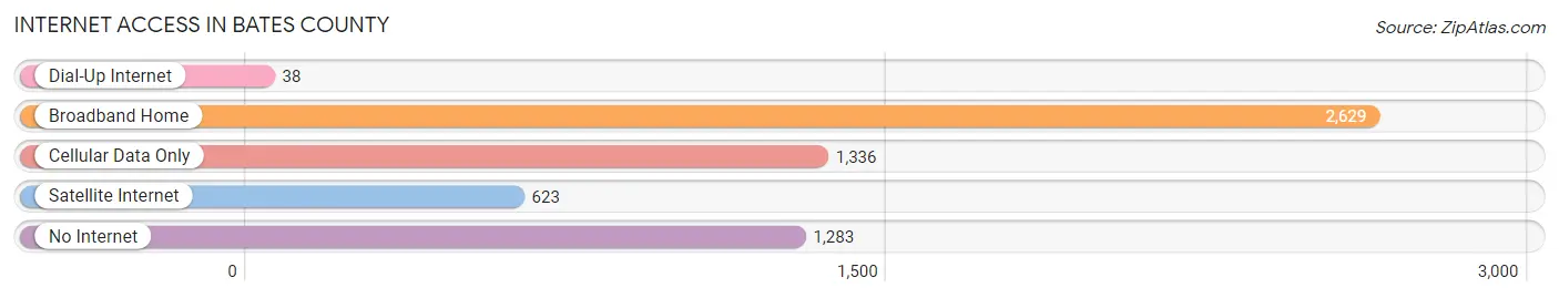 Internet Access in Bates County