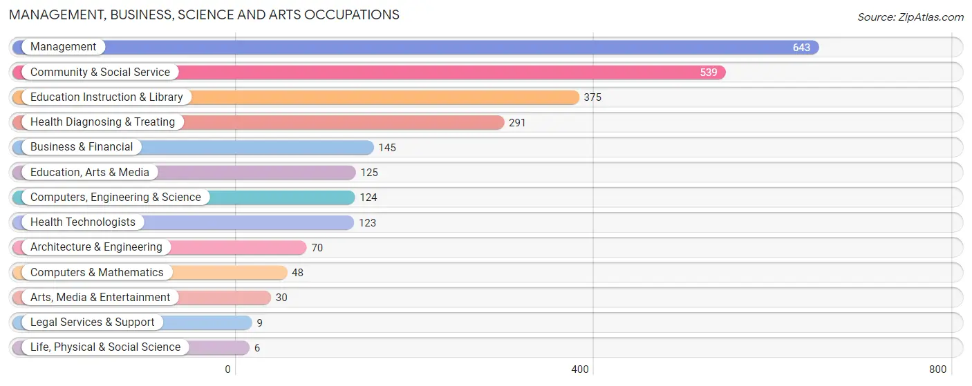 Management, Business, Science and Arts Occupations in Bates County