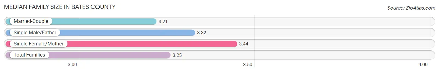 Median Family Size in Bates County