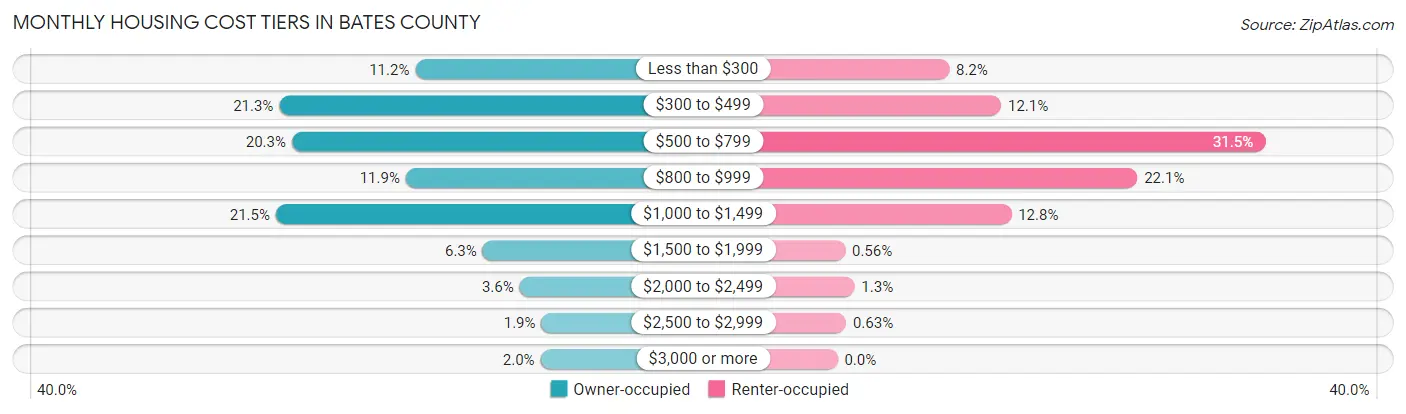 Monthly Housing Cost Tiers in Bates County