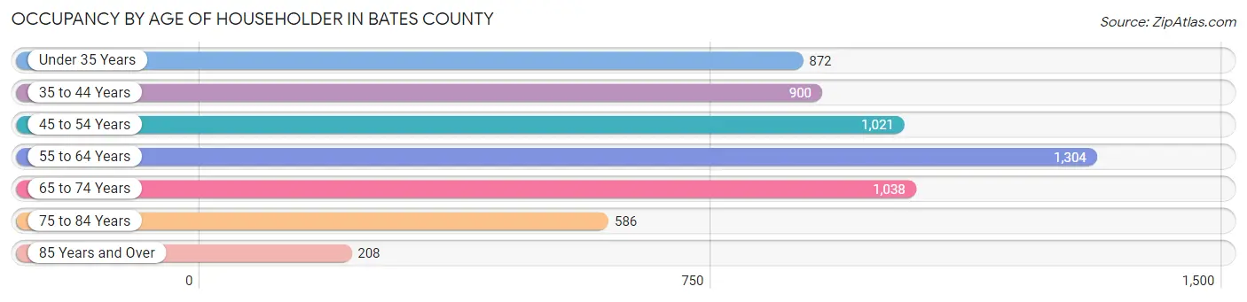 Occupancy by Age of Householder in Bates County