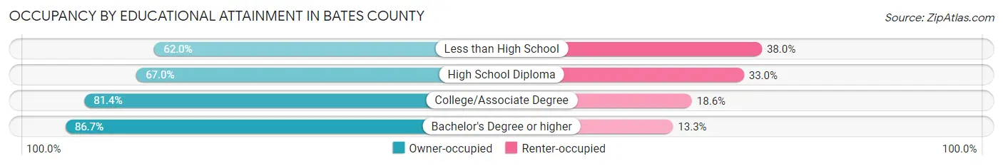 Occupancy by Educational Attainment in Bates County