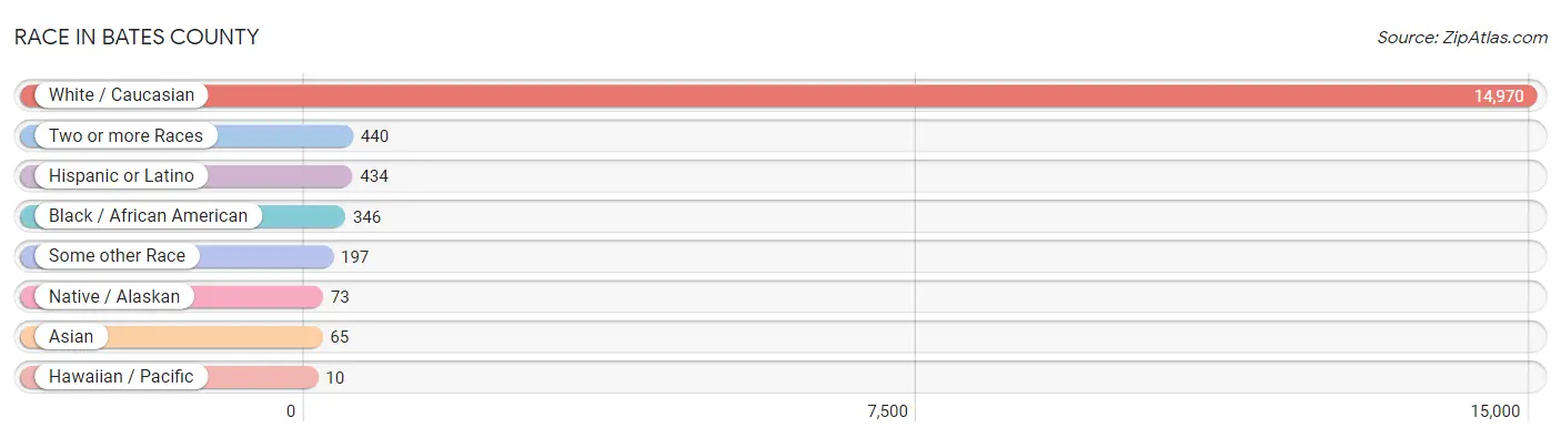 Race in Bates County