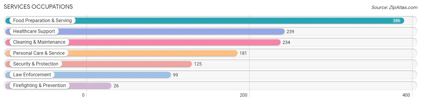 Services Occupations in Bates County