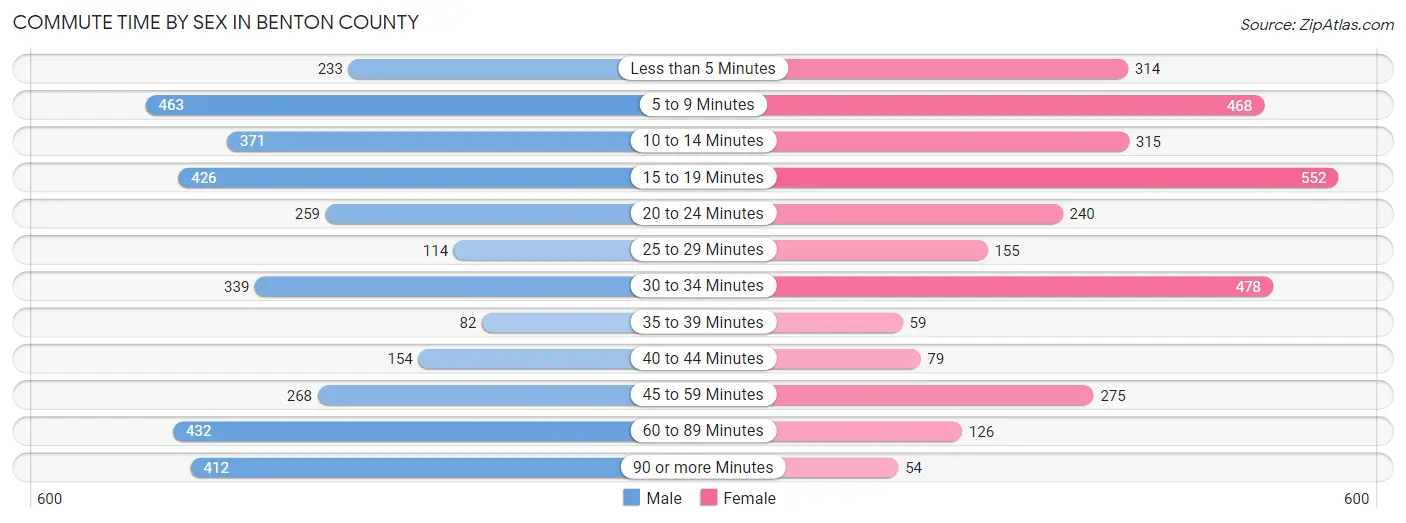 Commute Time by Sex in Benton County