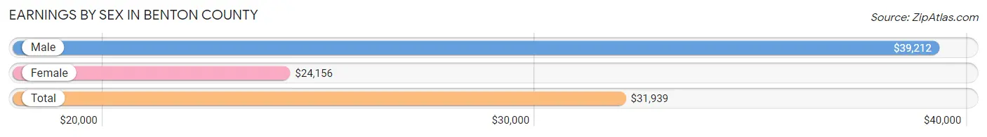 Earnings by Sex in Benton County