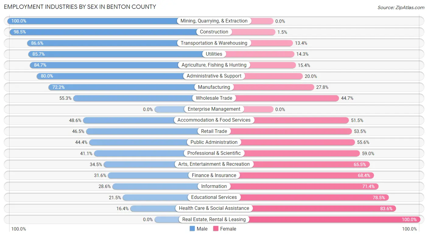 Employment Industries by Sex in Benton County