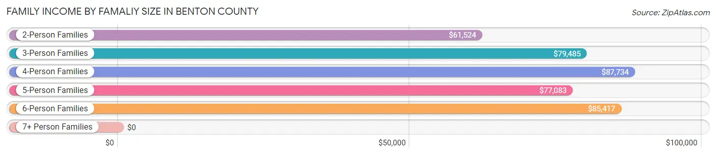 Family Income by Famaliy Size in Benton County