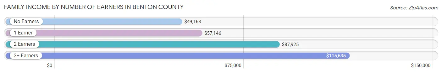 Family Income by Number of Earners in Benton County