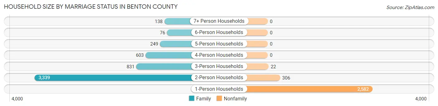 Household Size by Marriage Status in Benton County