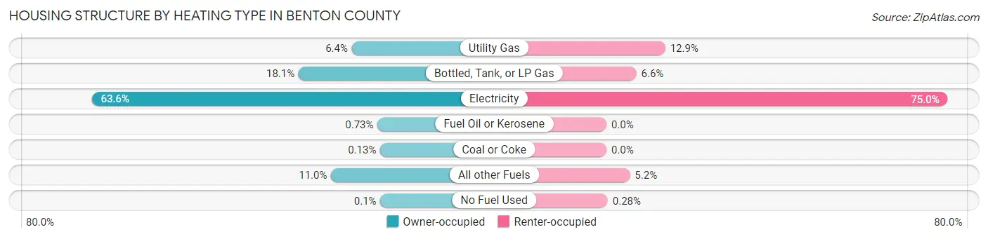 Housing Structure by Heating Type in Benton County