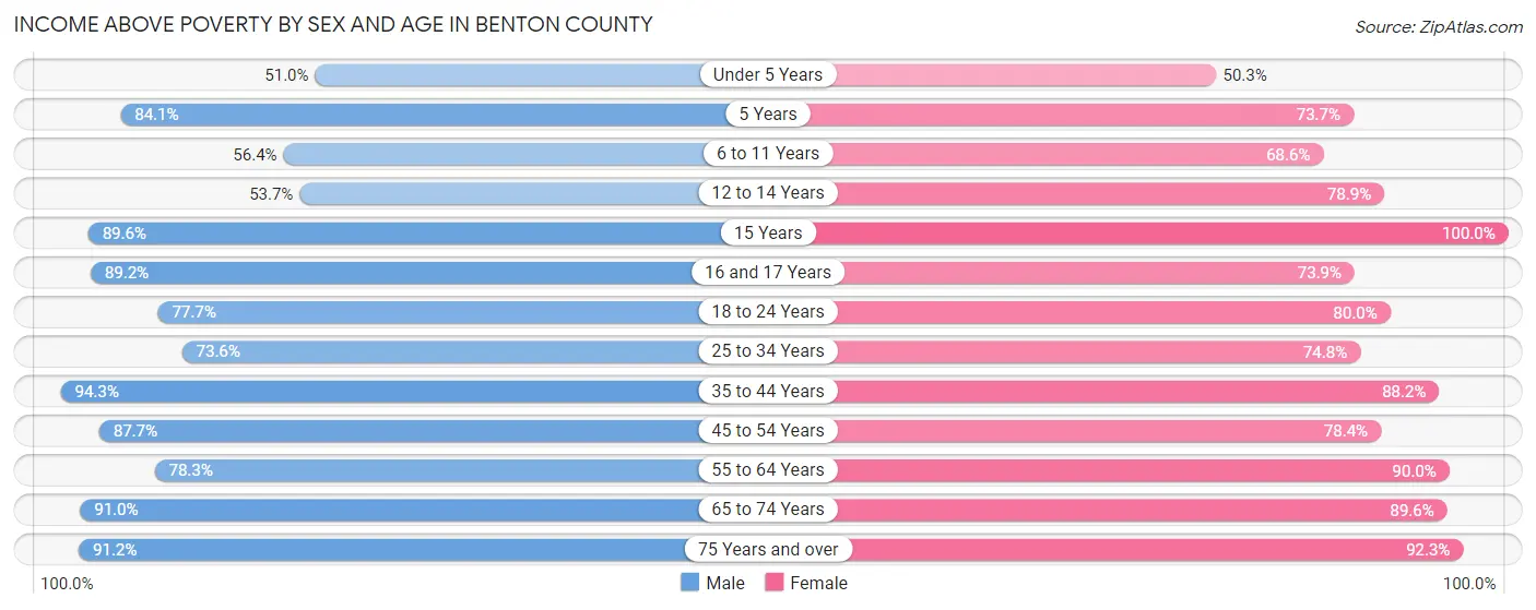 Income Above Poverty by Sex and Age in Benton County