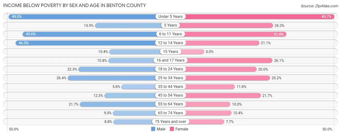 Income Below Poverty by Sex and Age in Benton County