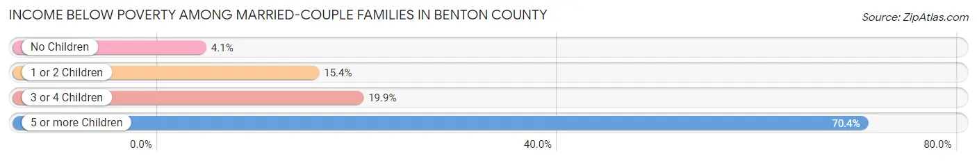 Income Below Poverty Among Married-Couple Families in Benton County