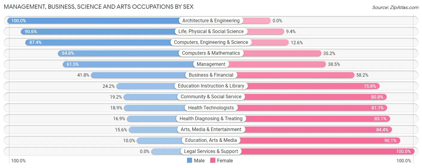 Management, Business, Science and Arts Occupations by Sex in Benton County