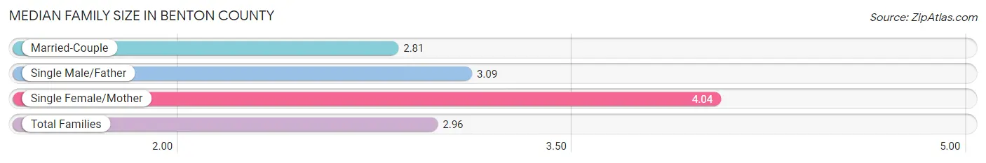 Median Family Size in Benton County