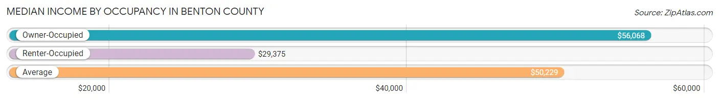 Median Income by Occupancy in Benton County